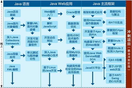 Java培訓(xùn) 從入門到實(shí)戰(zhàn)，掌握計(jì)算機(jī)軟硬件開發(fā)的核心技能與學(xué)習(xí)路徑